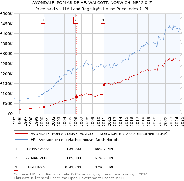 AVONDALE, POPLAR DRIVE, WALCOTT, NORWICH, NR12 0LZ: Price paid vs HM Land Registry's House Price Index