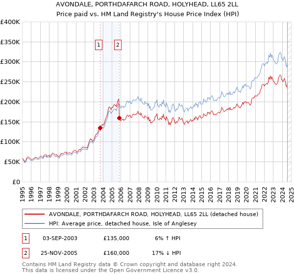 AVONDALE, PORTHDAFARCH ROAD, HOLYHEAD, LL65 2LL: Price paid vs HM Land Registry's House Price Index