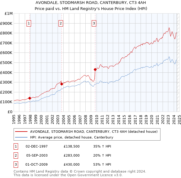 AVONDALE, STODMARSH ROAD, CANTERBURY, CT3 4AH: Price paid vs HM Land Registry's House Price Index