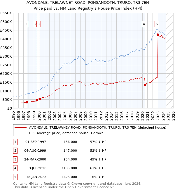 AVONDALE, TRELAWNEY ROAD, PONSANOOTH, TRURO, TR3 7EN: Price paid vs HM Land Registry's House Price Index