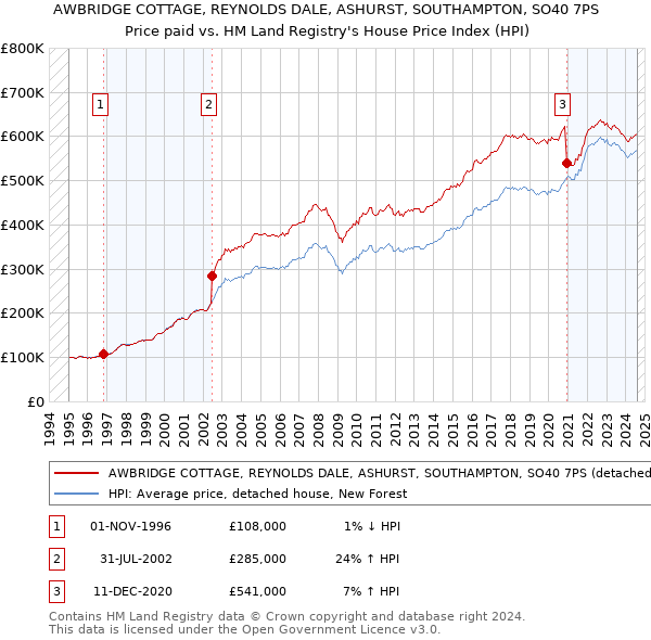 AWBRIDGE COTTAGE, REYNOLDS DALE, ASHURST, SOUTHAMPTON, SO40 7PS: Price paid vs HM Land Registry's House Price Index