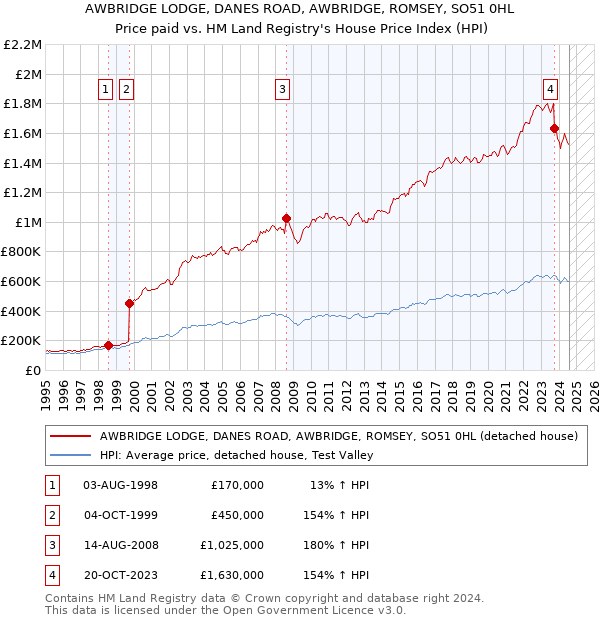 AWBRIDGE LODGE, DANES ROAD, AWBRIDGE, ROMSEY, SO51 0HL: Price paid vs HM Land Registry's House Price Index