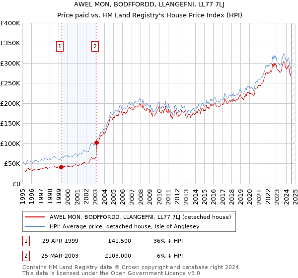 AWEL MON, BODFFORDD, LLANGEFNI, LL77 7LJ: Price paid vs HM Land Registry's House Price Index