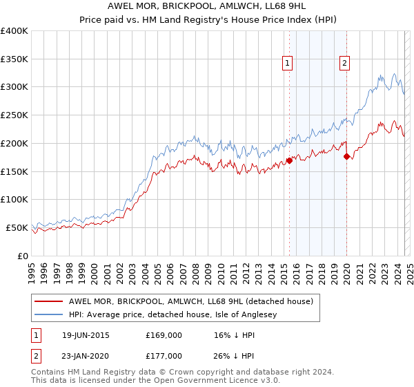 AWEL MOR, BRICKPOOL, AMLWCH, LL68 9HL: Price paid vs HM Land Registry's House Price Index