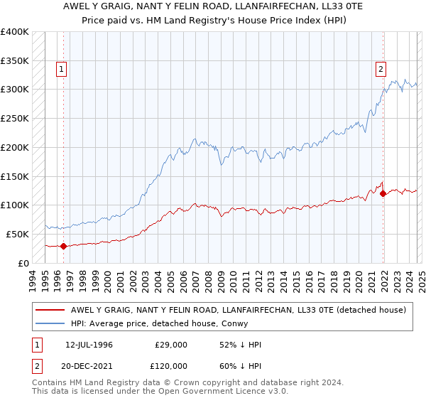 AWEL Y GRAIG, NANT Y FELIN ROAD, LLANFAIRFECHAN, LL33 0TE: Price paid vs HM Land Registry's House Price Index