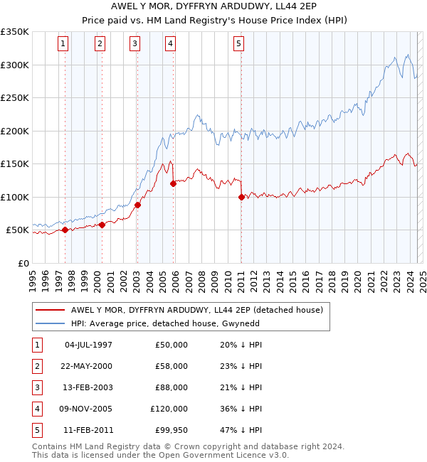 AWEL Y MOR, DYFFRYN ARDUDWY, LL44 2EP: Price paid vs HM Land Registry's House Price Index