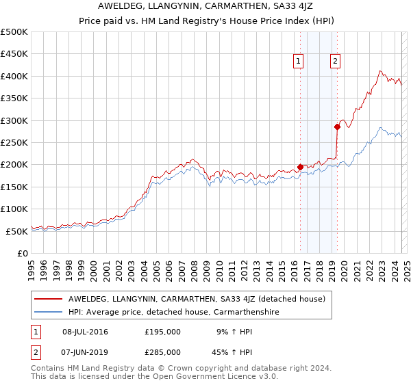 AWELDEG, LLANGYNIN, CARMARTHEN, SA33 4JZ: Price paid vs HM Land Registry's House Price Index