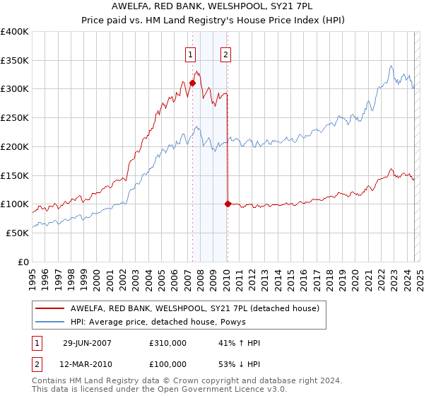 AWELFA, RED BANK, WELSHPOOL, SY21 7PL: Price paid vs HM Land Registry's House Price Index