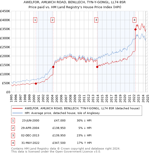 AWELFOR, AMLWCH ROAD, BENLLECH, TYN-Y-GONGL, LL74 8SR: Price paid vs HM Land Registry's House Price Index