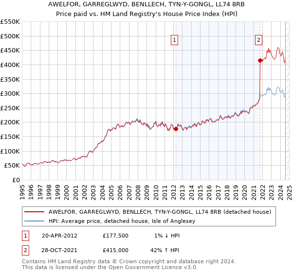 AWELFOR, GARREGLWYD, BENLLECH, TYN-Y-GONGL, LL74 8RB: Price paid vs HM Land Registry's House Price Index