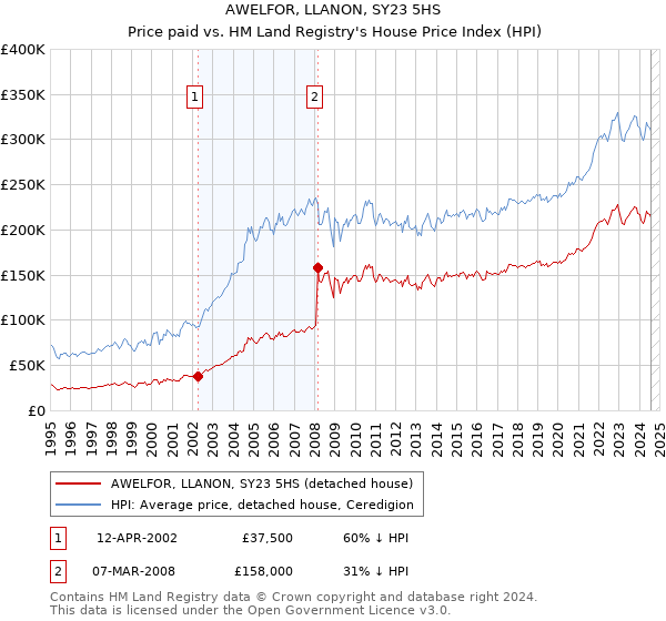 AWELFOR, LLANON, SY23 5HS: Price paid vs HM Land Registry's House Price Index