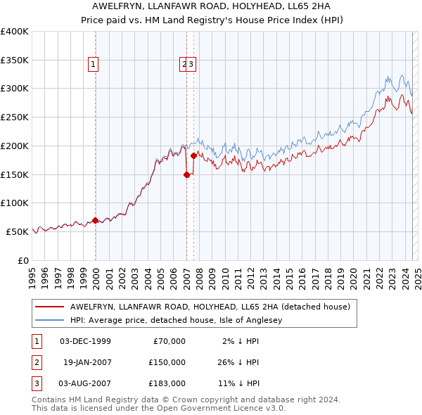 AWELFRYN, LLANFAWR ROAD, HOLYHEAD, LL65 2HA: Price paid vs HM Land Registry's House Price Index