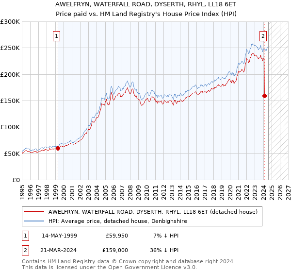 AWELFRYN, WATERFALL ROAD, DYSERTH, RHYL, LL18 6ET: Price paid vs HM Land Registry's House Price Index