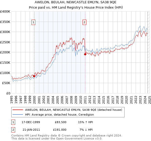 AWELON, BEULAH, NEWCASTLE EMLYN, SA38 9QE: Price paid vs HM Land Registry's House Price Index