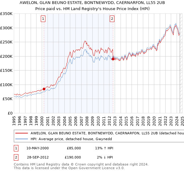 AWELON, GLAN BEUNO ESTATE, BONTNEWYDD, CAERNARFON, LL55 2UB: Price paid vs HM Land Registry's House Price Index