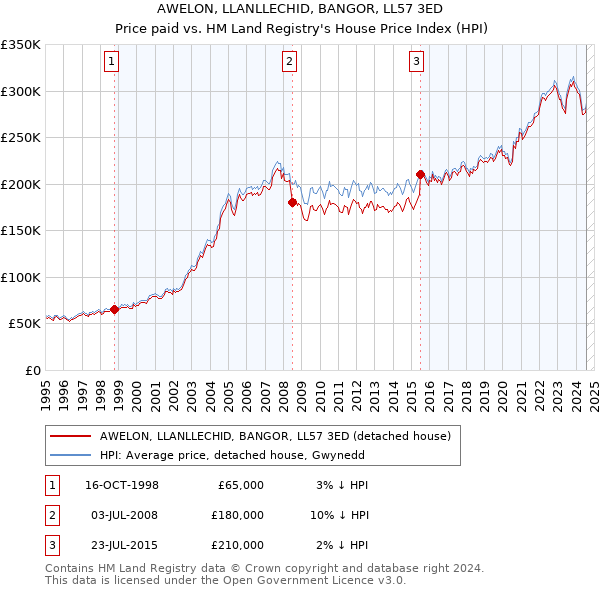 AWELON, LLANLLECHID, BANGOR, LL57 3ED: Price paid vs HM Land Registry's House Price Index