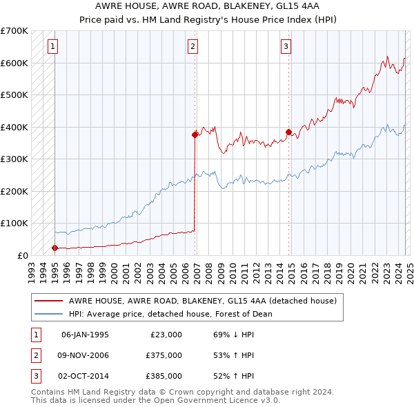 AWRE HOUSE, AWRE ROAD, BLAKENEY, GL15 4AA: Price paid vs HM Land Registry's House Price Index