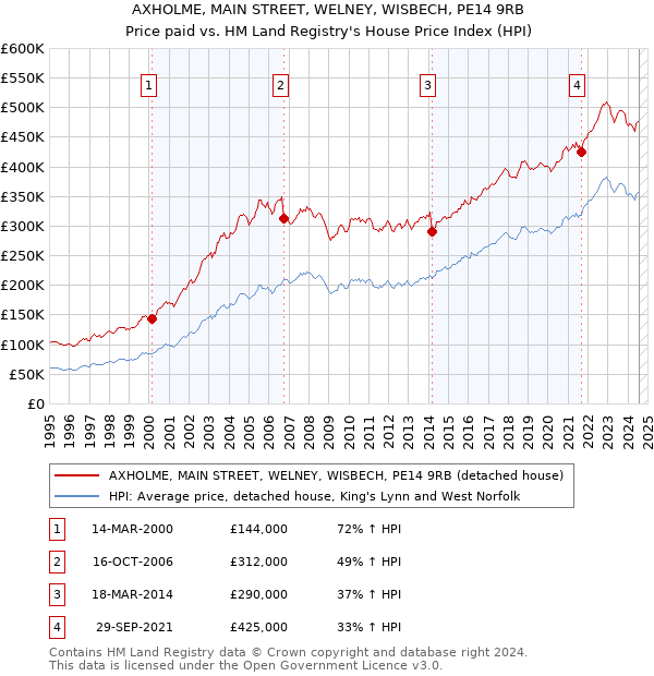 AXHOLME, MAIN STREET, WELNEY, WISBECH, PE14 9RB: Price paid vs HM Land Registry's House Price Index