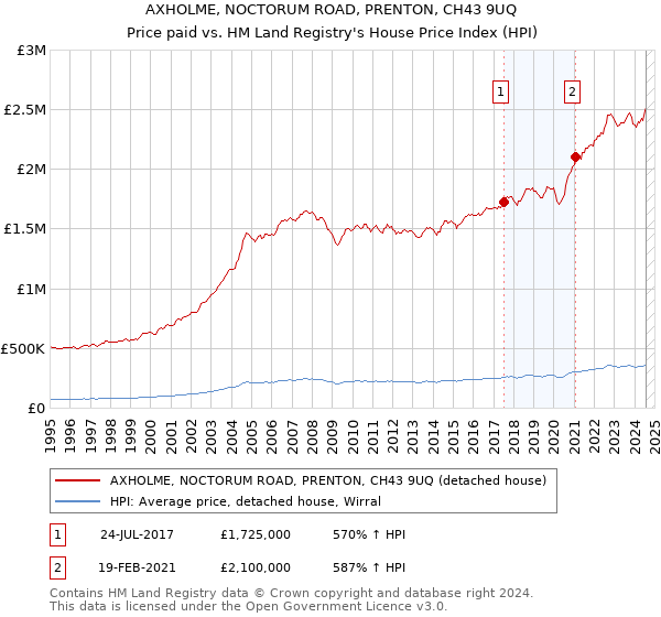 AXHOLME, NOCTORUM ROAD, PRENTON, CH43 9UQ: Price paid vs HM Land Registry's House Price Index