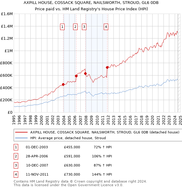 AXPILL HOUSE, COSSACK SQUARE, NAILSWORTH, STROUD, GL6 0DB: Price paid vs HM Land Registry's House Price Index