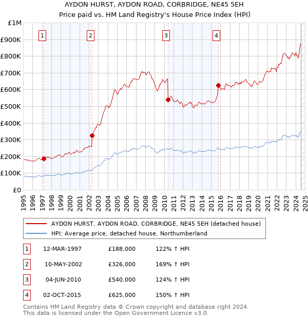 AYDON HURST, AYDON ROAD, CORBRIDGE, NE45 5EH: Price paid vs HM Land Registry's House Price Index