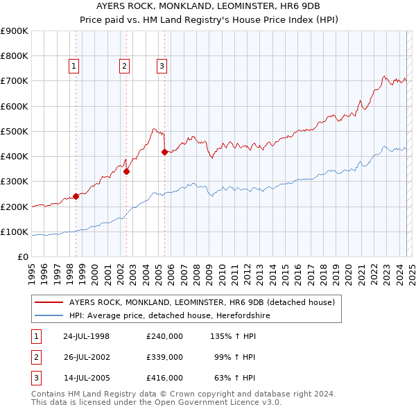 AYERS ROCK, MONKLAND, LEOMINSTER, HR6 9DB: Price paid vs HM Land Registry's House Price Index