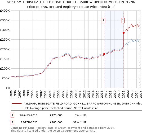 AYLSHAM, HORSEGATE FIELD ROAD, GOXHILL, BARROW-UPON-HUMBER, DN19 7NN: Price paid vs HM Land Registry's House Price Index