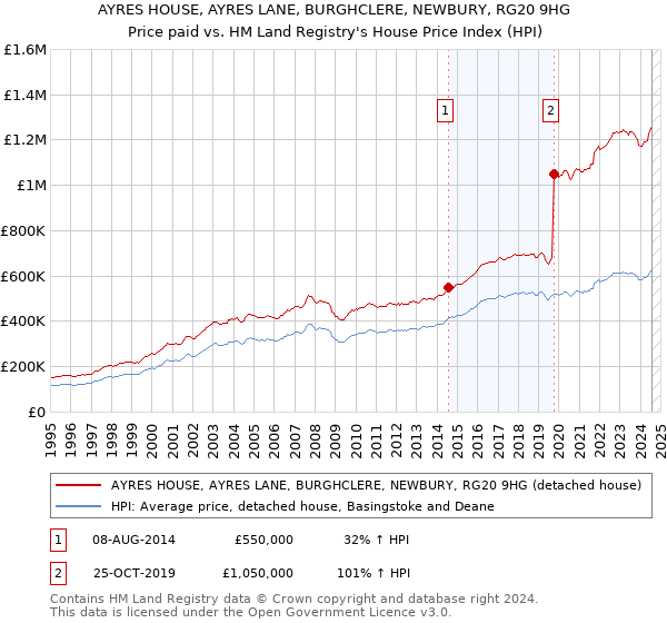 AYRES HOUSE, AYRES LANE, BURGHCLERE, NEWBURY, RG20 9HG: Price paid vs HM Land Registry's House Price Index