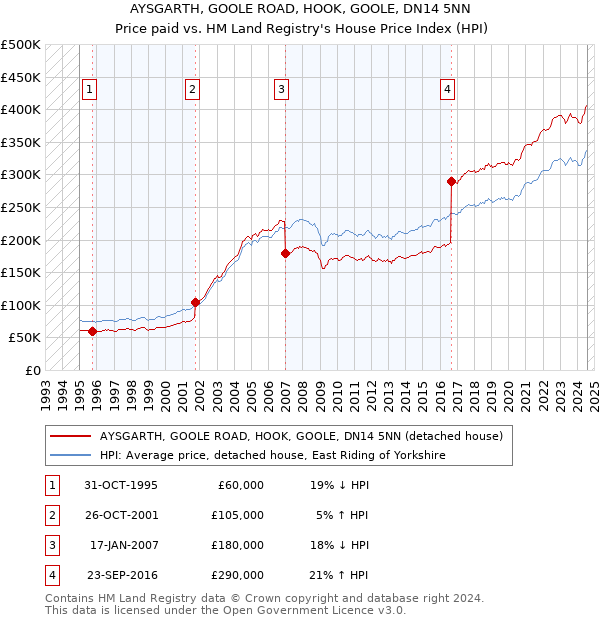 AYSGARTH, GOOLE ROAD, HOOK, GOOLE, DN14 5NN: Price paid vs HM Land Registry's House Price Index