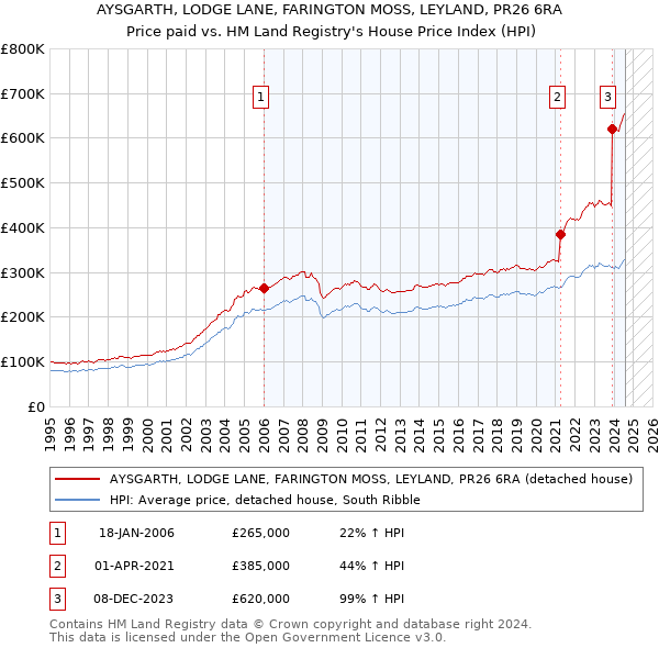 AYSGARTH, LODGE LANE, FARINGTON MOSS, LEYLAND, PR26 6RA: Price paid vs HM Land Registry's House Price Index