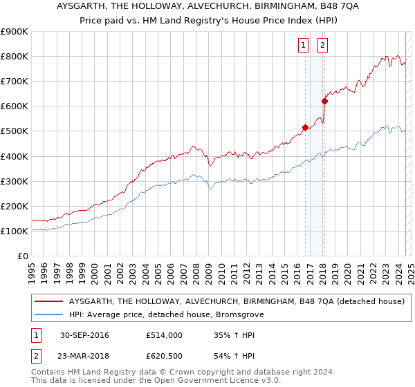 AYSGARTH, THE HOLLOWAY, ALVECHURCH, BIRMINGHAM, B48 7QA: Price paid vs HM Land Registry's House Price Index