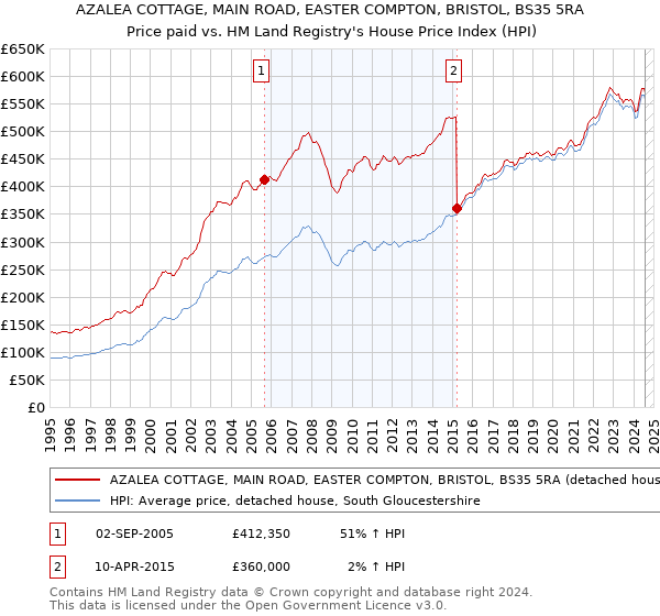 AZALEA COTTAGE, MAIN ROAD, EASTER COMPTON, BRISTOL, BS35 5RA: Price paid vs HM Land Registry's House Price Index