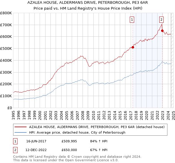 AZALEA HOUSE, ALDERMANS DRIVE, PETERBOROUGH, PE3 6AR: Price paid vs HM Land Registry's House Price Index