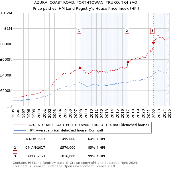 AZURA, COAST ROAD, PORTHTOWAN, TRURO, TR4 8AQ: Price paid vs HM Land Registry's House Price Index