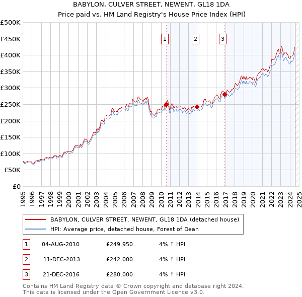 BABYLON, CULVER STREET, NEWENT, GL18 1DA: Price paid vs HM Land Registry's House Price Index