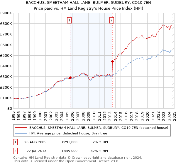 BACCHUS, SMEETHAM HALL LANE, BULMER, SUDBURY, CO10 7EN: Price paid vs HM Land Registry's House Price Index