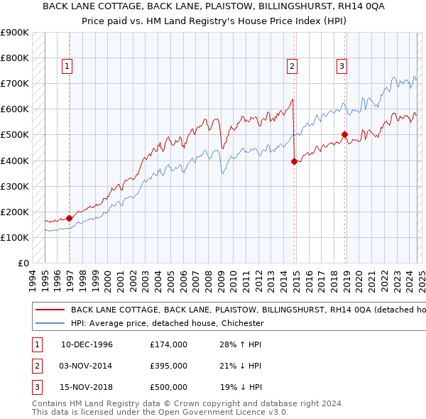 BACK LANE COTTAGE, BACK LANE, PLAISTOW, BILLINGSHURST, RH14 0QA: Price paid vs HM Land Registry's House Price Index