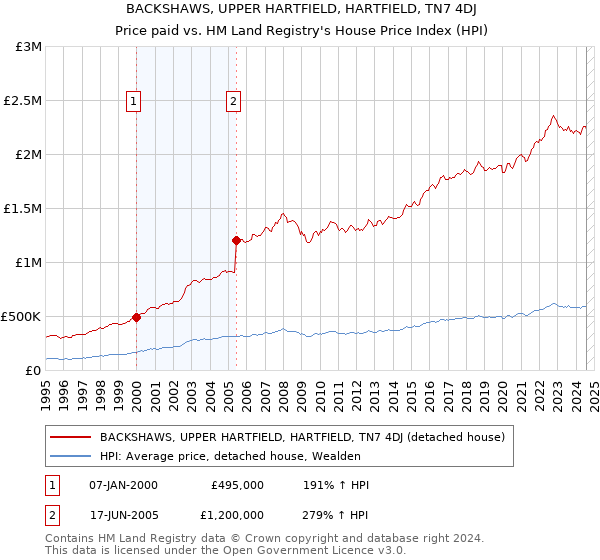 BACKSHAWS, UPPER HARTFIELD, HARTFIELD, TN7 4DJ: Price paid vs HM Land Registry's House Price Index