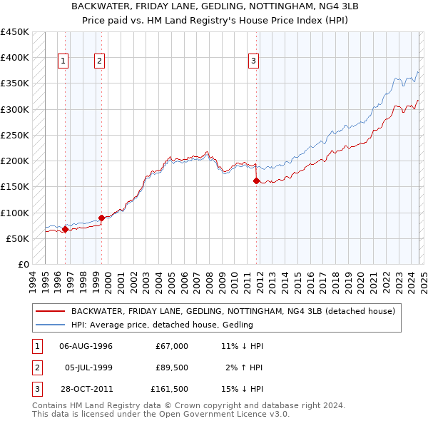 BACKWATER, FRIDAY LANE, GEDLING, NOTTINGHAM, NG4 3LB: Price paid vs HM Land Registry's House Price Index