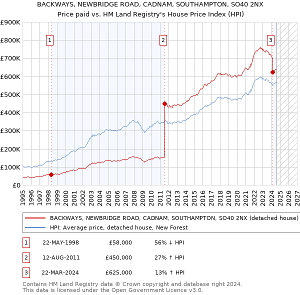 BACKWAYS, NEWBRIDGE ROAD, CADNAM, SOUTHAMPTON, SO40 2NX: Price paid vs HM Land Registry's House Price Index