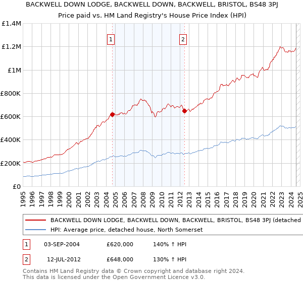 BACKWELL DOWN LODGE, BACKWELL DOWN, BACKWELL, BRISTOL, BS48 3PJ: Price paid vs HM Land Registry's House Price Index