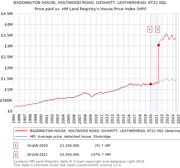 BADDINGTON HOUSE, HOLTWOOD ROAD, OXSHOTT, LEATHERHEAD, KT22 0QL: Price paid vs HM Land Registry's House Price Index