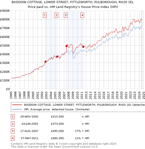 BADDOW COTTAGE, LOWER STREET, FITTLEWORTH, PULBOROUGH, RH20 1EL: Price paid vs HM Land Registry's House Price Index