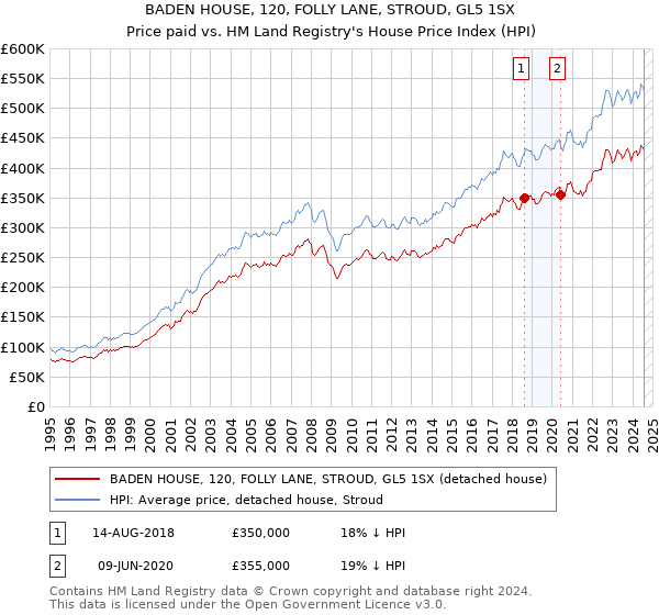 BADEN HOUSE, 120, FOLLY LANE, STROUD, GL5 1SX: Price paid vs HM Land Registry's House Price Index