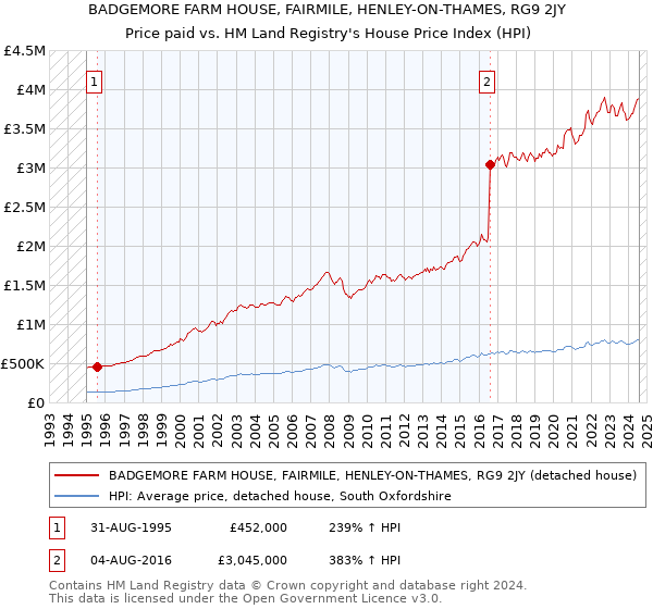 BADGEMORE FARM HOUSE, FAIRMILE, HENLEY-ON-THAMES, RG9 2JY: Price paid vs HM Land Registry's House Price Index