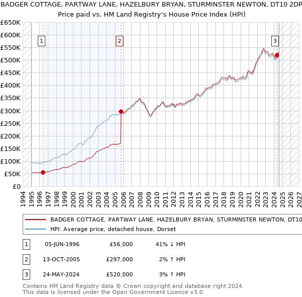 BADGER COTTAGE, PARTWAY LANE, HAZELBURY BRYAN, STURMINSTER NEWTON, DT10 2DP: Price paid vs HM Land Registry's House Price Index