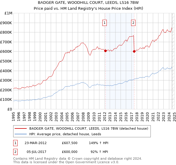 BADGER GATE, WOODHILL COURT, LEEDS, LS16 7BW: Price paid vs HM Land Registry's House Price Index