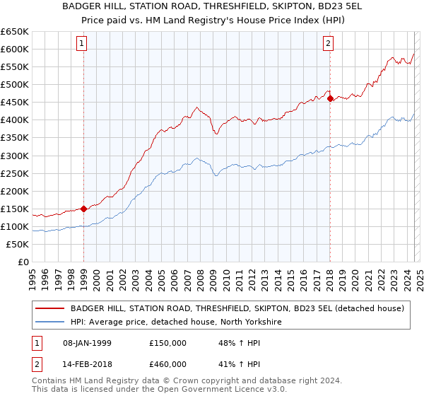 BADGER HILL, STATION ROAD, THRESHFIELD, SKIPTON, BD23 5EL: Price paid vs HM Land Registry's House Price Index