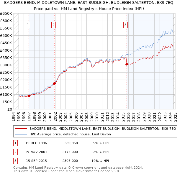 BADGERS BEND, MIDDLETOWN LANE, EAST BUDLEIGH, BUDLEIGH SALTERTON, EX9 7EQ: Price paid vs HM Land Registry's House Price Index