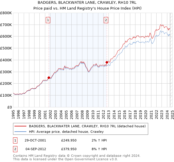 BADGERS, BLACKWATER LANE, CRAWLEY, RH10 7RL: Price paid vs HM Land Registry's House Price Index